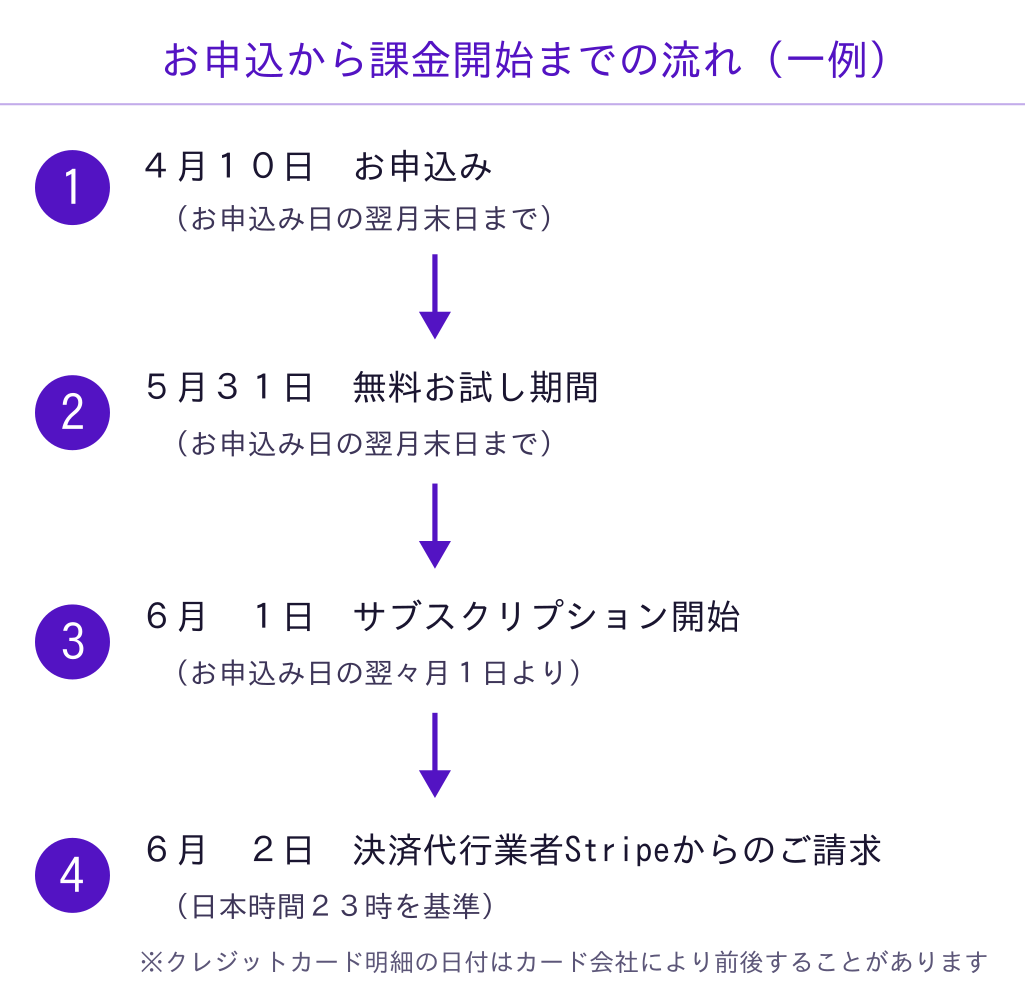 お申込から初回のStripe請求までの流れを4段階で示した図、お申込日により日付は変わる旨の注記あり